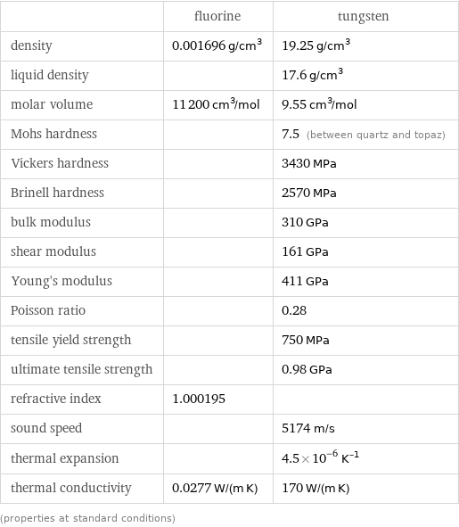  | fluorine | tungsten density | 0.001696 g/cm^3 | 19.25 g/cm^3 liquid density | | 17.6 g/cm^3 molar volume | 11200 cm^3/mol | 9.55 cm^3/mol Mohs hardness | | 7.5 (between quartz and topaz) Vickers hardness | | 3430 MPa Brinell hardness | | 2570 MPa bulk modulus | | 310 GPa shear modulus | | 161 GPa Young's modulus | | 411 GPa Poisson ratio | | 0.28 tensile yield strength | | 750 MPa ultimate tensile strength | | 0.98 GPa refractive index | 1.000195 |  sound speed | | 5174 m/s thermal expansion | | 4.5×10^-6 K^(-1) thermal conductivity | 0.0277 W/(m K) | 170 W/(m K) (properties at standard conditions)