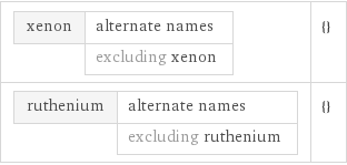 xenon | alternate names  | excluding xenon | {} ruthenium | alternate names  | excluding ruthenium | {}