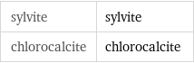 sylvite | sylvite chlorocalcite | chlorocalcite
