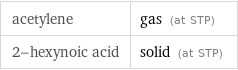 acetylene | gas (at STP) 2-hexynoic acid | solid (at STP)