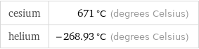 cesium | 671 °C (degrees Celsius) helium | -268.93 °C (degrees Celsius)