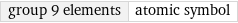 group 9 elements | atomic symbol