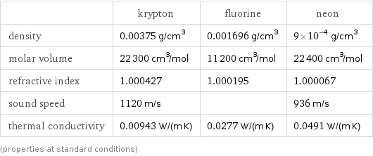  | krypton | fluorine | neon density | 0.00375 g/cm^3 | 0.001696 g/cm^3 | 9×10^-4 g/cm^3 molar volume | 22300 cm^3/mol | 11200 cm^3/mol | 22400 cm^3/mol refractive index | 1.000427 | 1.000195 | 1.000067 sound speed | 1120 m/s | | 936 m/s thermal conductivity | 0.00943 W/(m K) | 0.0277 W/(m K) | 0.0491 W/(m K) (properties at standard conditions)