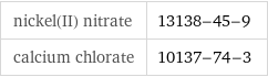 nickel(II) nitrate | 13138-45-9 calcium chlorate | 10137-74-3