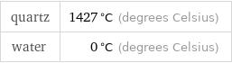 quartz | 1427 °C (degrees Celsius) water | 0 °C (degrees Celsius)