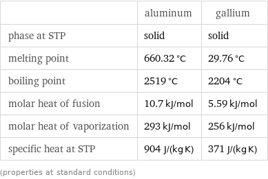  | aluminum | gallium phase at STP | solid | solid melting point | 660.32 °C | 29.76 °C boiling point | 2519 °C | 2204 °C molar heat of fusion | 10.7 kJ/mol | 5.59 kJ/mol molar heat of vaporization | 293 kJ/mol | 256 kJ/mol specific heat at STP | 904 J/(kg K) | 371 J/(kg K) (properties at standard conditions)