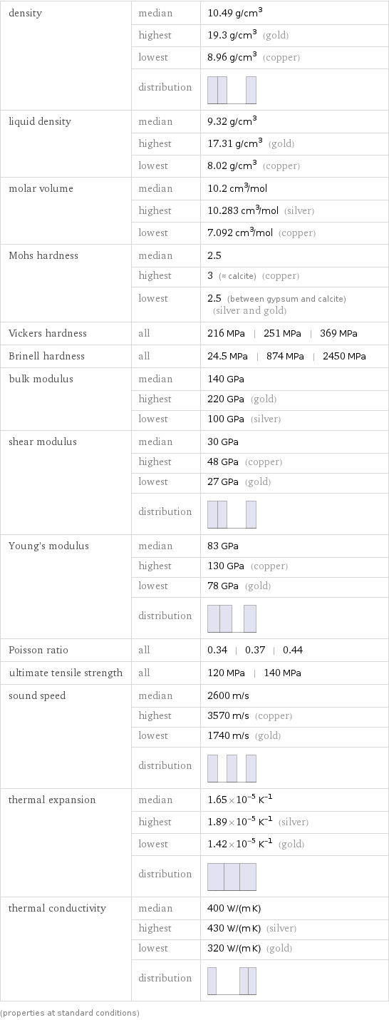 density | median | 10.49 g/cm^3  | highest | 19.3 g/cm^3 (gold)  | lowest | 8.96 g/cm^3 (copper)  | distribution |  liquid density | median | 9.32 g/cm^3  | highest | 17.31 g/cm^3 (gold)  | lowest | 8.02 g/cm^3 (copper) molar volume | median | 10.2 cm^3/mol  | highest | 10.283 cm^3/mol (silver)  | lowest | 7.092 cm^3/mol (copper) Mohs hardness | median | 2.5  | highest | 3 (≈ calcite) (copper)  | lowest | 2.5 (between gypsum and calcite) (silver and gold) Vickers hardness | all | 216 MPa | 251 MPa | 369 MPa Brinell hardness | all | 24.5 MPa | 874 MPa | 2450 MPa bulk modulus | median | 140 GPa  | highest | 220 GPa (gold)  | lowest | 100 GPa (silver) shear modulus | median | 30 GPa  | highest | 48 GPa (copper)  | lowest | 27 GPa (gold)  | distribution |  Young's modulus | median | 83 GPa  | highest | 130 GPa (copper)  | lowest | 78 GPa (gold)  | distribution |  Poisson ratio | all | 0.34 | 0.37 | 0.44 ultimate tensile strength | all | 120 MPa | 140 MPa sound speed | median | 2600 m/s  | highest | 3570 m/s (copper)  | lowest | 1740 m/s (gold)  | distribution |  thermal expansion | median | 1.65×10^-5 K^(-1)  | highest | 1.89×10^-5 K^(-1) (silver)  | lowest | 1.42×10^-5 K^(-1) (gold)  | distribution |  thermal conductivity | median | 400 W/(m K)  | highest | 430 W/(m K) (silver)  | lowest | 320 W/(m K) (gold)  | distribution |  (properties at standard conditions)