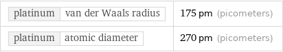 platinum | van der Waals radius | 175 pm (picometers) platinum | atomic diameter | 270 pm (picometers)