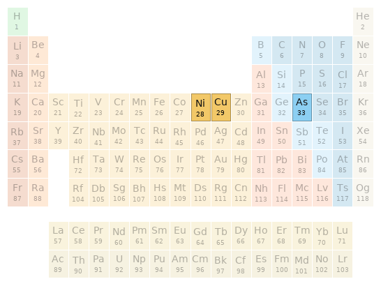 Periodic table location