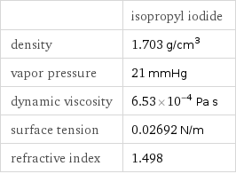  | isopropyl iodide density | 1.703 g/cm^3 vapor pressure | 21 mmHg dynamic viscosity | 6.53×10^-4 Pa s surface tension | 0.02692 N/m refractive index | 1.498