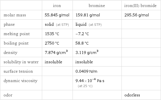  | iron | bromine | iron(III) bromide molar mass | 55.845 g/mol | 159.81 g/mol | 295.56 g/mol phase | solid (at STP) | liquid (at STP) |  melting point | 1535 °C | -7.2 °C |  boiling point | 2750 °C | 58.8 °C |  density | 7.874 g/cm^3 | 3.119 g/cm^3 |  solubility in water | insoluble | insoluble |  surface tension | | 0.0409 N/m |  dynamic viscosity | | 9.44×10^-4 Pa s (at 25 °C) |  odor | | | odorless