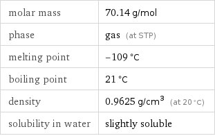 molar mass | 70.14 g/mol phase | gas (at STP) melting point | -109 °C boiling point | 21 °C density | 0.9625 g/cm^3 (at 20 °C) solubility in water | slightly soluble