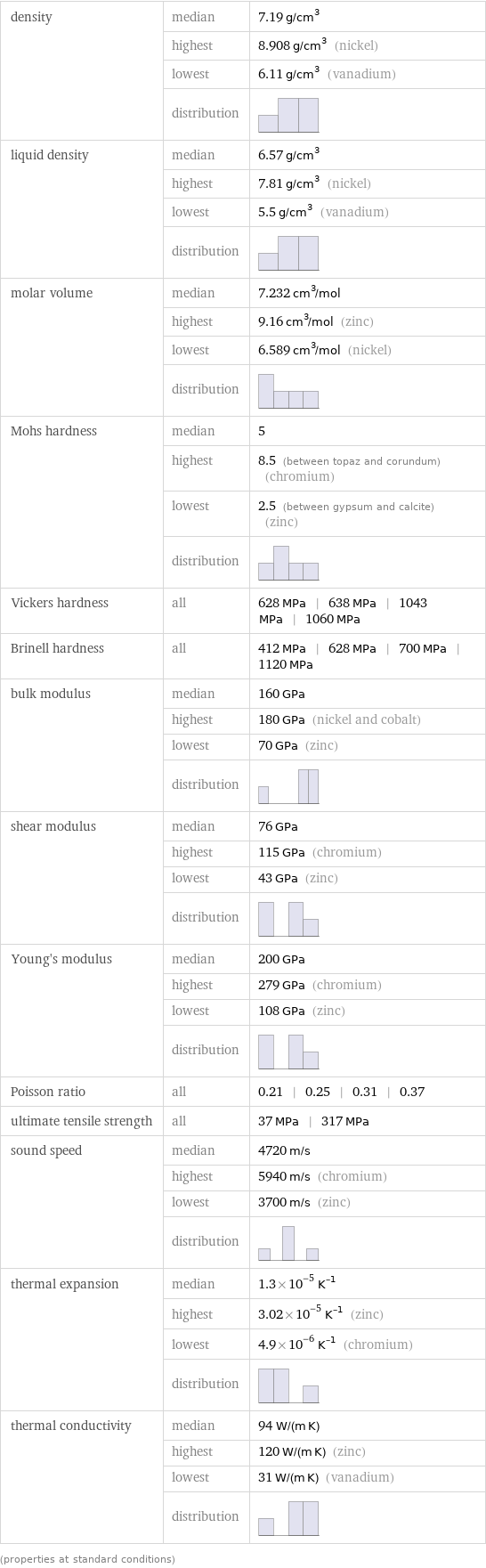 density | median | 7.19 g/cm^3  | highest | 8.908 g/cm^3 (nickel)  | lowest | 6.11 g/cm^3 (vanadium)  | distribution |  liquid density | median | 6.57 g/cm^3  | highest | 7.81 g/cm^3 (nickel)  | lowest | 5.5 g/cm^3 (vanadium)  | distribution |  molar volume | median | 7.232 cm^3/mol  | highest | 9.16 cm^3/mol (zinc)  | lowest | 6.589 cm^3/mol (nickel)  | distribution |  Mohs hardness | median | 5  | highest | 8.5 (between topaz and corundum) (chromium)  | lowest | 2.5 (between gypsum and calcite) (zinc)  | distribution |  Vickers hardness | all | 628 MPa | 638 MPa | 1043 MPa | 1060 MPa Brinell hardness | all | 412 MPa | 628 MPa | 700 MPa | 1120 MPa bulk modulus | median | 160 GPa  | highest | 180 GPa (nickel and cobalt)  | lowest | 70 GPa (zinc)  | distribution |  shear modulus | median | 76 GPa  | highest | 115 GPa (chromium)  | lowest | 43 GPa (zinc)  | distribution |  Young's modulus | median | 200 GPa  | highest | 279 GPa (chromium)  | lowest | 108 GPa (zinc)  | distribution |  Poisson ratio | all | 0.21 | 0.25 | 0.31 | 0.37 ultimate tensile strength | all | 37 MPa | 317 MPa sound speed | median | 4720 m/s  | highest | 5940 m/s (chromium)  | lowest | 3700 m/s (zinc)  | distribution |  thermal expansion | median | 1.3×10^-5 K^(-1)  | highest | 3.02×10^-5 K^(-1) (zinc)  | lowest | 4.9×10^-6 K^(-1) (chromium)  | distribution |  thermal conductivity | median | 94 W/(m K)  | highest | 120 W/(m K) (zinc)  | lowest | 31 W/(m K) (vanadium)  | distribution |  (properties at standard conditions)
