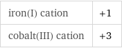 iron(I) cation | +1 cobalt(III) cation | +3