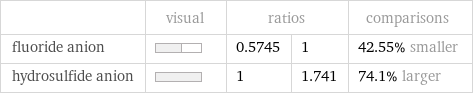  | visual | ratios | | comparisons fluoride anion | | 0.5745 | 1 | 42.55% smaller hydrosulfide anion | | 1 | 1.741 | 74.1% larger