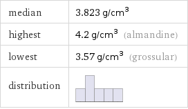 median | 3.823 g/cm^3 highest | 4.2 g/cm^3 (almandine) lowest | 3.57 g/cm^3 (grossular) distribution | 