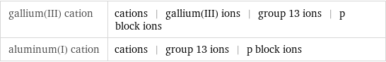 gallium(III) cation | cations | gallium(III) ions | group 13 ions | p block ions aluminum(I) cation | cations | group 13 ions | p block ions