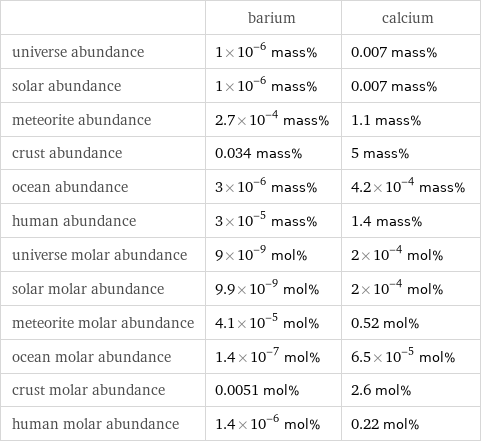  | barium | calcium universe abundance | 1×10^-6 mass% | 0.007 mass% solar abundance | 1×10^-6 mass% | 0.007 mass% meteorite abundance | 2.7×10^-4 mass% | 1.1 mass% crust abundance | 0.034 mass% | 5 mass% ocean abundance | 3×10^-6 mass% | 4.2×10^-4 mass% human abundance | 3×10^-5 mass% | 1.4 mass% universe molar abundance | 9×10^-9 mol% | 2×10^-4 mol% solar molar abundance | 9.9×10^-9 mol% | 2×10^-4 mol% meteorite molar abundance | 4.1×10^-5 mol% | 0.52 mol% ocean molar abundance | 1.4×10^-7 mol% | 6.5×10^-5 mol% crust molar abundance | 0.0051 mol% | 2.6 mol% human molar abundance | 1.4×10^-6 mol% | 0.22 mol%