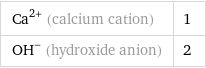 Ca^(2+) (calcium cation) | 1 (OH)^- (hydroxide anion) | 2