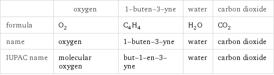  | oxygen | 1-buten-3-yne | water | carbon dioxide formula | O_2 | C_4H_4 | H_2O | CO_2 name | oxygen | 1-buten-3-yne | water | carbon dioxide IUPAC name | molecular oxygen | but-1-en-3-yne | water | carbon dioxide