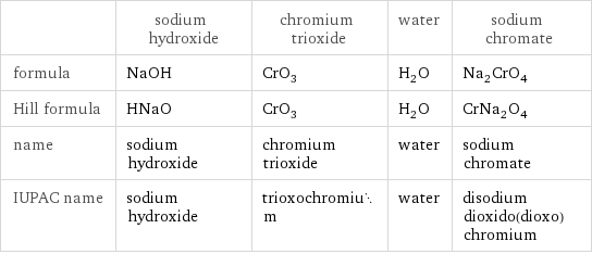  | sodium hydroxide | chromium trioxide | water | sodium chromate formula | NaOH | CrO_3 | H_2O | Na_2CrO_4 Hill formula | HNaO | CrO_3 | H_2O | CrNa_2O_4 name | sodium hydroxide | chromium trioxide | water | sodium chromate IUPAC name | sodium hydroxide | trioxochromium | water | disodium dioxido(dioxo)chromium