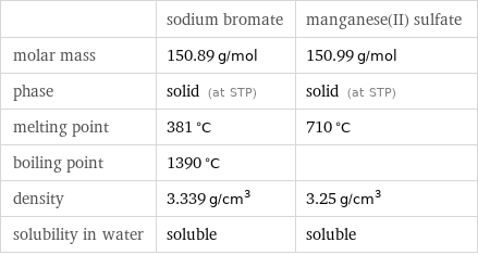  | sodium bromate | manganese(II) sulfate molar mass | 150.89 g/mol | 150.99 g/mol phase | solid (at STP) | solid (at STP) melting point | 381 °C | 710 °C boiling point | 1390 °C |  density | 3.339 g/cm^3 | 3.25 g/cm^3 solubility in water | soluble | soluble