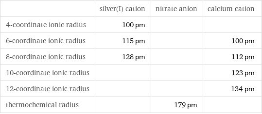  | silver(I) cation | nitrate anion | calcium cation 4-coordinate ionic radius | 100 pm | |  6-coordinate ionic radius | 115 pm | | 100 pm 8-coordinate ionic radius | 128 pm | | 112 pm 10-coordinate ionic radius | | | 123 pm 12-coordinate ionic radius | | | 134 pm thermochemical radius | | 179 pm | 