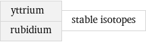 yttrium rubidium | stable isotopes