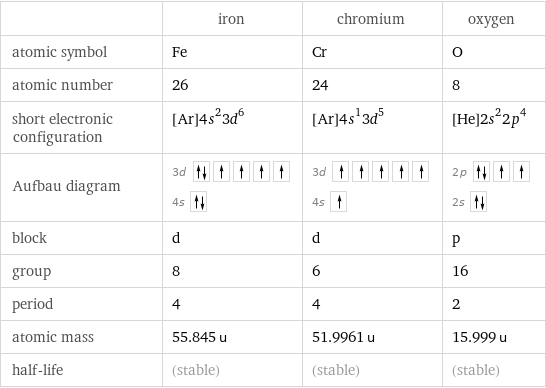  | iron | chromium | oxygen atomic symbol | Fe | Cr | O atomic number | 26 | 24 | 8 short electronic configuration | [Ar]4s^23d^6 | [Ar]4s^13d^5 | [He]2s^22p^4 Aufbau diagram | 3d  4s | 3d  4s | 2p  2s  block | d | d | p group | 8 | 6 | 16 period | 4 | 4 | 2 atomic mass | 55.845 u | 51.9961 u | 15.999 u half-life | (stable) | (stable) | (stable)