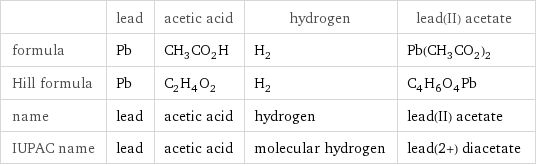  | lead | acetic acid | hydrogen | lead(II) acetate formula | Pb | CH_3CO_2H | H_2 | Pb(CH_3CO_2)_2 Hill formula | Pb | C_2H_4O_2 | H_2 | C_4H_6O_4Pb name | lead | acetic acid | hydrogen | lead(II) acetate IUPAC name | lead | acetic acid | molecular hydrogen | lead(2+) diacetate