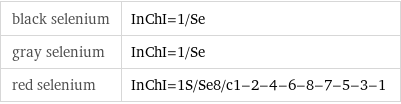 black selenium | InChI=1/Se gray selenium | InChI=1/Se red selenium | InChI=1S/Se8/c1-2-4-6-8-7-5-3-1