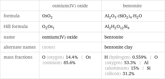  | osmium(IV) oxide | bentonite formula | OsO_2 | Al_2O_3·(SiO_2)_4·H_2O Hill formula | O_2Os_1 | Al_2H_2O_12Si_4 name | osmium(IV) oxide | bentonite alternate names | (none) | bentonite clay mass fractions | O (oxygen) 14.4% | Os (osmium) 85.6% | H (hydrogen) 0.559% | O (oxygen) 53.3% | Al (aluminum) 15% | Si (silicon) 31.2%