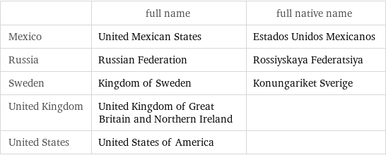  | full name | full native name Mexico | United Mexican States | Estados Unidos Mexicanos Russia | Russian Federation | Rossiyskaya Federatsiya Sweden | Kingdom of Sweden | Konungariket Sverige United Kingdom | United Kingdom of Great Britain and Northern Ireland |  United States | United States of America | 