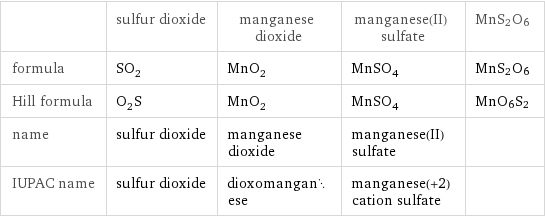  | sulfur dioxide | manganese dioxide | manganese(II) sulfate | MnS2O6 formula | SO_2 | MnO_2 | MnSO_4 | MnS2O6 Hill formula | O_2S | MnO_2 | MnSO_4 | MnO6S2 name | sulfur dioxide | manganese dioxide | manganese(II) sulfate |  IUPAC name | sulfur dioxide | dioxomanganese | manganese(+2) cation sulfate | 