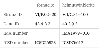  | fornacite | helmutwinklerite Strunz ID | VI/F.02-20 | VII/C.31-100 Dana ID | 43.4.3.2 | 40.2.9.2 IMA number | | IMA1979-010 ICSD number | ICSD26828 | ICSD76617