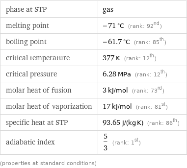 phase at STP | gas melting point | -71 °C (rank: 92nd) boiling point | -61.7 °C (rank: 85th) critical temperature | 377 K (rank: 12th) critical pressure | 6.28 MPa (rank: 12th) molar heat of fusion | 3 kJ/mol (rank: 73rd) molar heat of vaporization | 17 kJ/mol (rank: 81st) specific heat at STP | 93.65 J/(kg K) (rank: 86th) adiabatic index | 5/3 (rank: 1st) (properties at standard conditions)