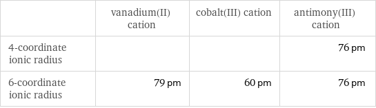  | vanadium(II) cation | cobalt(III) cation | antimony(III) cation 4-coordinate ionic radius | | | 76 pm 6-coordinate ionic radius | 79 pm | 60 pm | 76 pm