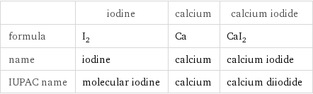  | iodine | calcium | calcium iodide formula | I_2 | Ca | CaI_2 name | iodine | calcium | calcium iodide IUPAC name | molecular iodine | calcium | calcium diiodide