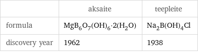  | aksaite | teepleite formula | MgB_6O_7(OH)_6·2(H_2O) | Na_2B(OH)_4Cl discovery year | 1962 | 1938