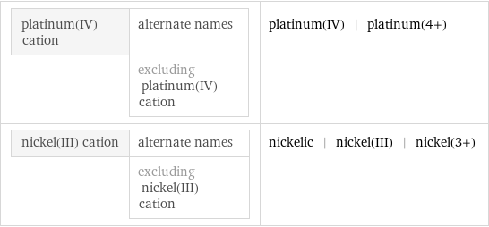 platinum(IV) cation | alternate names  | excluding platinum(IV) cation | platinum(IV) | platinum(4+) nickel(III) cation | alternate names  | excluding nickel(III) cation | nickelic | nickel(III) | nickel(3+)