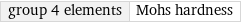 group 4 elements | Mohs hardness