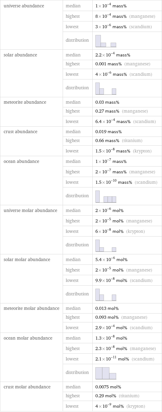 universe abundance | median | 1×10^-4 mass%  | highest | 8×10^-4 mass% (manganese)  | lowest | 3×10^-6 mass% (scandium)  | distribution |  solar abundance | median | 2.2×10^-4 mass%  | highest | 0.001 mass% (manganese)  | lowest | 4×10^-6 mass% (scandium)  | distribution |  meteorite abundance | median | 0.03 mass%  | highest | 0.27 mass% (manganese)  | lowest | 6.4×10^-4 mass% (scandium) crust abundance | median | 0.019 mass%  | highest | 0.66 mass% (titanium)  | lowest | 1.5×10^-8 mass% (krypton) ocean abundance | median | 1×10^-7 mass%  | highest | 2×10^-7 mass% (manganese)  | lowest | 1.5×10^-10 mass% (scandium)  | distribution |  universe molar abundance | median | 2×10^-6 mol%  | highest | 2×10^-5 mol% (manganese)  | lowest | 6×10^-8 mol% (krypton)  | distribution |  solar molar abundance | median | 5.4×10^-6 mol%  | highest | 2×10^-5 mol% (manganese)  | lowest | 9.9×10^-8 mol% (scandium)  | distribution |  meteorite molar abundance | median | 0.013 mol%  | highest | 0.093 mol% (manganese)  | lowest | 2.9×10^-4 mol% (scandium) ocean molar abundance | median | 1.3×10^-8 mol%  | highest | 2.3×10^-8 mol% (manganese)  | lowest | 2.1×10^-11 mol% (scandium)  | distribution |  crust molar abundance | median | 0.0075 mol%  | highest | 0.29 mol% (titanium)  | lowest | 4×10^-9 mol% (krypton)