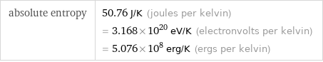 absolute entropy | 50.76 J/K (joules per kelvin) = 3.168×10^20 eV/K (electronvolts per kelvin) = 5.076×10^8 erg/K (ergs per kelvin)