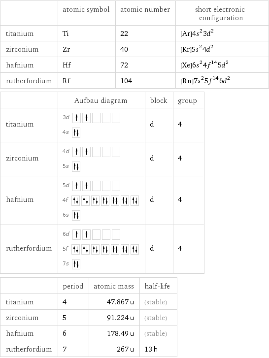  | atomic symbol | atomic number | short electronic configuration titanium | Ti | 22 | [Ar]4s^23d^2 zirconium | Zr | 40 | [Kr]5s^24d^2 hafnium | Hf | 72 | [Xe]6s^24f^145d^2 rutherfordium | Rf | 104 | [Rn]7s^25f^146d^2  | Aufbau diagram | block | group titanium | 3d  4s | d | 4 zirconium | 4d  5s | d | 4 hafnium | 5d  4f  6s | d | 4 rutherfordium | 6d  5f  7s | d | 4  | period | atomic mass | half-life titanium | 4 | 47.867 u | (stable) zirconium | 5 | 91.224 u | (stable) hafnium | 6 | 178.49 u | (stable) rutherfordium | 7 | 267 u | 13 h