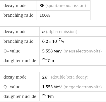 decay mode | SF (spontaneous fission) branching ratio | 100% decay mode | α (alpha emission) branching ratio | 6.2×10^-7% Q-value | 5.558 MeV (megaelectronvolts) daughter nuclide | Cm-252 decay mode | 2β^- (double beta decay) Q-value | 1.553 MeV (megaelectronvolts) daughter nuclide | Fm-256