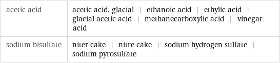 acetic acid | acetic acid, glacial | ethanoic acid | ethylic acid | glacial acetic acid | methanecarboxylic acid | vinegar acid sodium bisulfate | niter cake | nitre cake | sodium hydrogen sulfate | sodium pyrosulfate