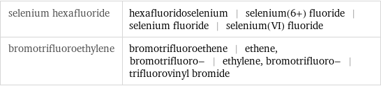 selenium hexafluoride | hexafluoridoselenium | selenium(6+) fluoride | selenium fluoride | selenium(VI) fluoride bromotrifluoroethylene | bromotrifluoroethene | ethene, bromotrifluoro- | ethylene, bromotrifluoro- | trifluorovinyl bromide