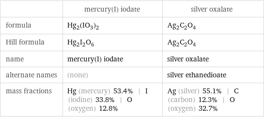  | mercury(I) iodate | silver oxalate formula | Hg_2(IO_3)_2 | Ag_2C_2O_4 Hill formula | Hg_2I_2O_6 | Ag_2C_2O_4 name | mercury(I) iodate | silver oxalate alternate names | (none) | silver ethanedioate mass fractions | Hg (mercury) 53.4% | I (iodine) 33.8% | O (oxygen) 12.8% | Ag (silver) 55.1% | C (carbon) 12.3% | O (oxygen) 32.7%