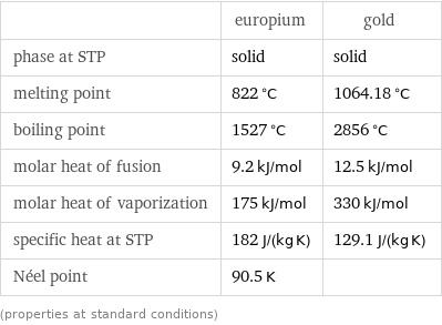  | europium | gold phase at STP | solid | solid melting point | 822 °C | 1064.18 °C boiling point | 1527 °C | 2856 °C molar heat of fusion | 9.2 kJ/mol | 12.5 kJ/mol molar heat of vaporization | 175 kJ/mol | 330 kJ/mol specific heat at STP | 182 J/(kg K) | 129.1 J/(kg K) Néel point | 90.5 K |  (properties at standard conditions)