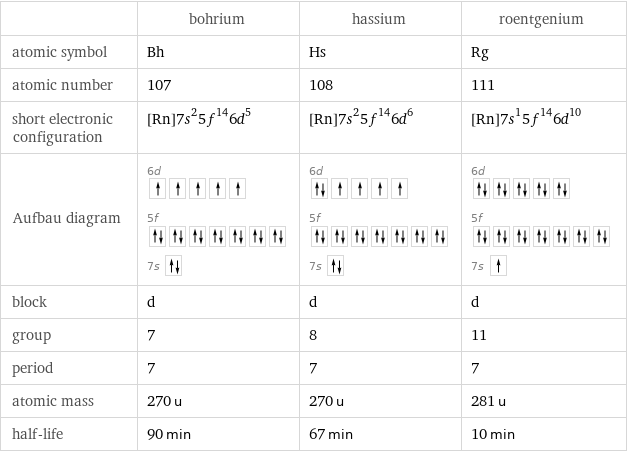  | bohrium | hassium | roentgenium atomic symbol | Bh | Hs | Rg atomic number | 107 | 108 | 111 short electronic configuration | [Rn]7s^25f^146d^5 | [Rn]7s^25f^146d^6 | [Rn]7s^15f^146d^10 Aufbau diagram | 6d  5f  7s | 6d  5f  7s | 6d  5f  7s  block | d | d | d group | 7 | 8 | 11 period | 7 | 7 | 7 atomic mass | 270 u | 270 u | 281 u half-life | 90 min | 67 min | 10 min